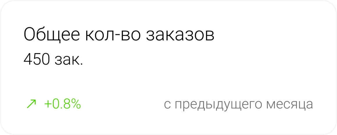 Общее кол-во заказов
